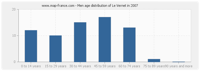 Men age distribution of Le Vernet in 2007